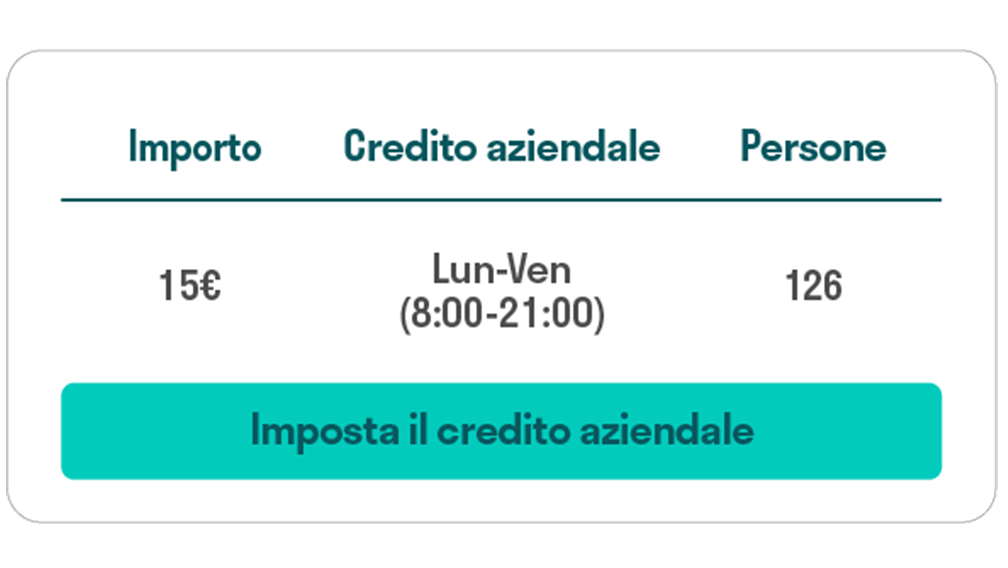 Screenshot della configurazione delle indennità pasto di Deliveroo for Work, che mostra un’indennità di 15 € dal lunedì al venerdì per 126 dipendenti, con un pulsante “Crea un’indennità pasto”. 