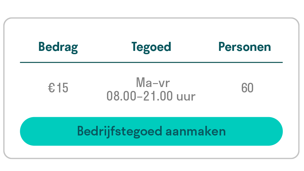 Schermafbeelding van de maaltijdtegoedenconfiguratie op Deliveroo for Work, waarop een vergoeding te zien is van €15 van maandag tot en met vrijdag voor 60 werknemers, met een knop ‘Maaltijdtegoed aanmaken’.