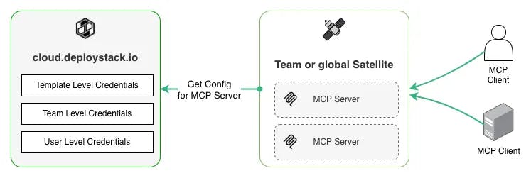 3-Tier Config Management Connected to Satellite