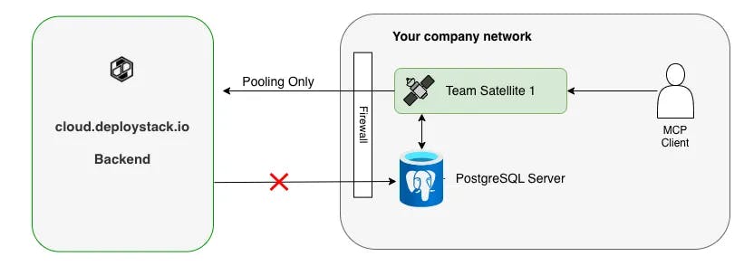DeployStack Team Satellite behind corporate network