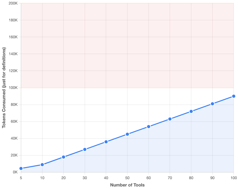 mcp token scaling