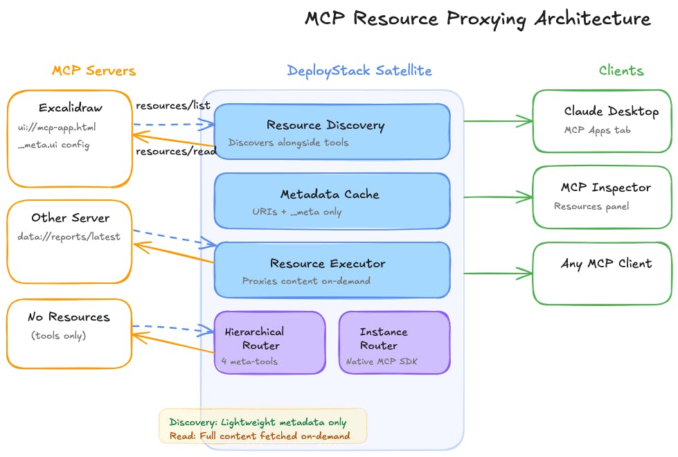 MCP-Resource-Proxying