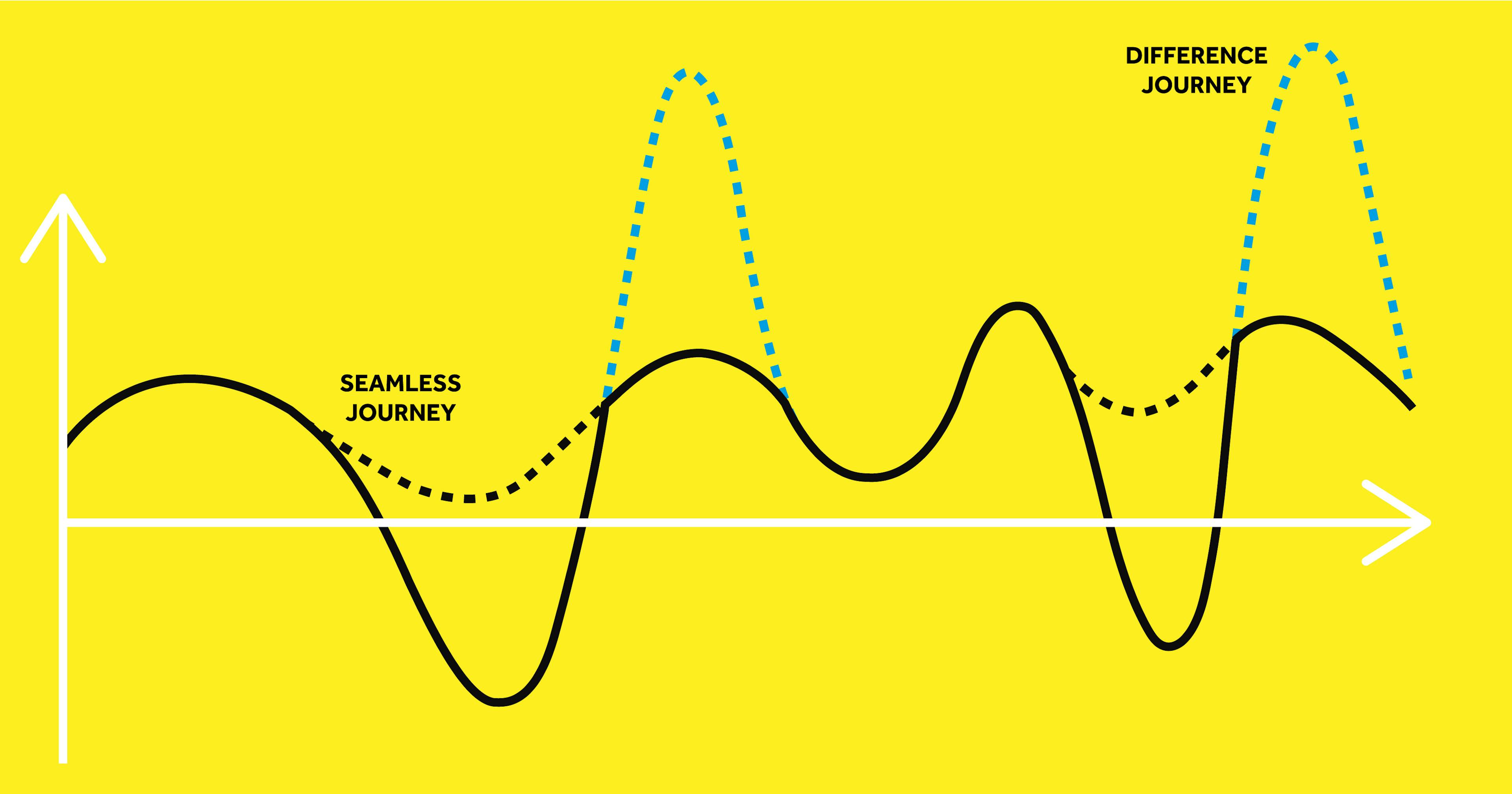 A stylised yellow image showing different journey arcs