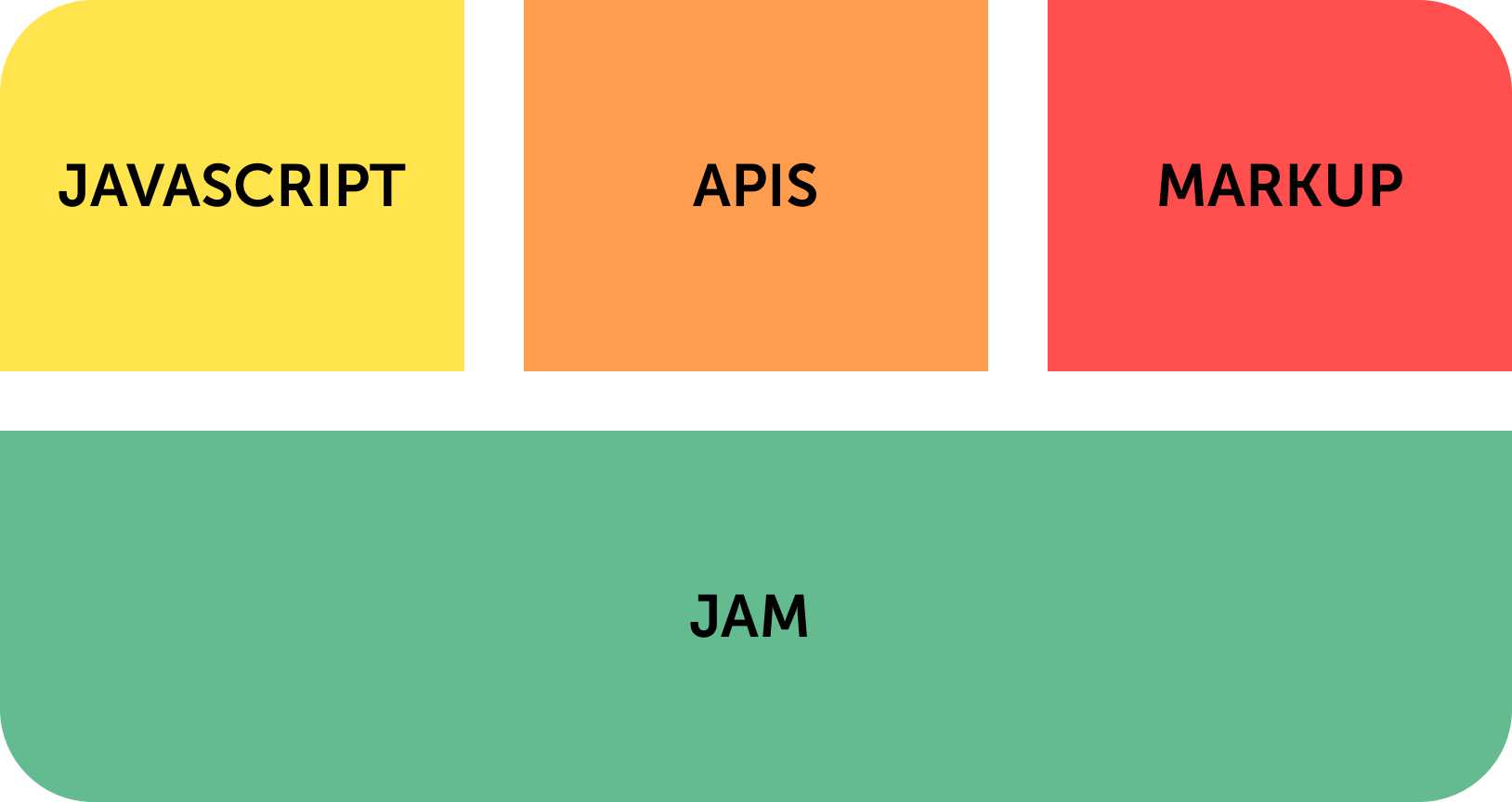 JAMstack and JAM explained with boxes