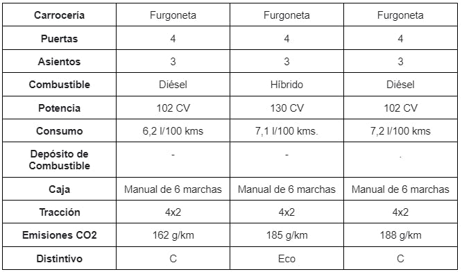Comparativa furgonetas renting: Características
