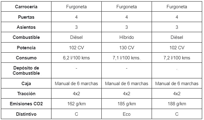 Comparativa furgonetas renting: Características