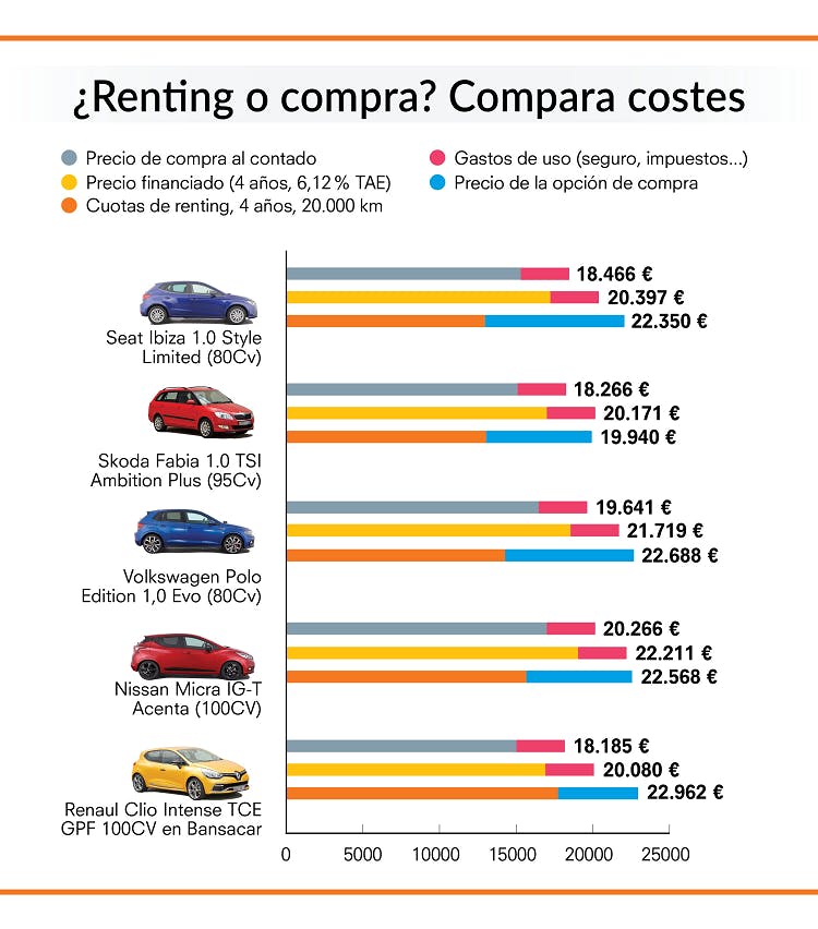 La OCU analiza en este gráfico los pros y contras de renting y compra de coches según algunos modelos.