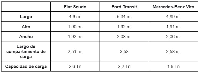 Comparativa furgonetas renting: Medidas