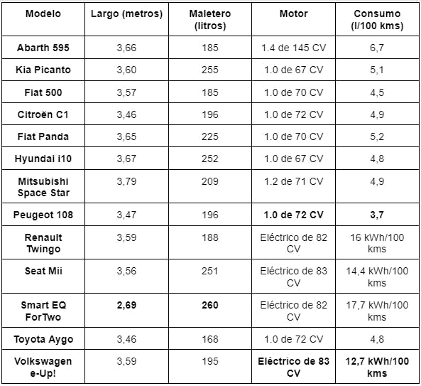 Tabla comparativa renting de coches pequeños
