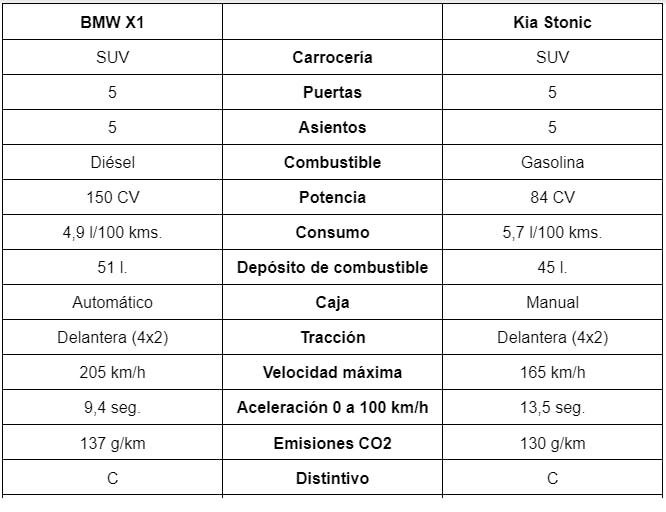 Tabla comparativa datos tecnicos BMW X1 vs. Kia Stonic