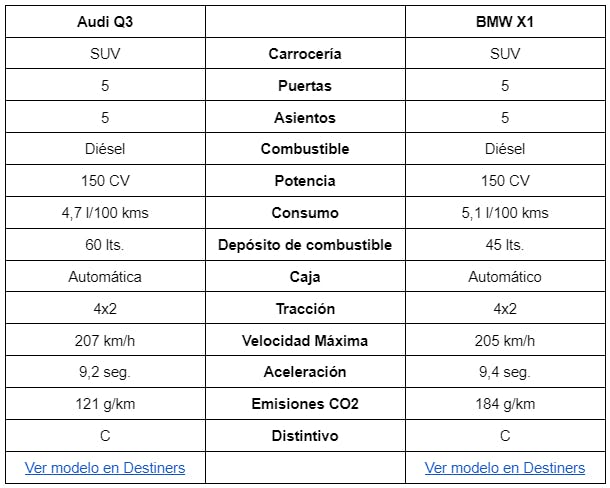 Comparativa Audi Q3 vs. BMW X1: caracteristicas