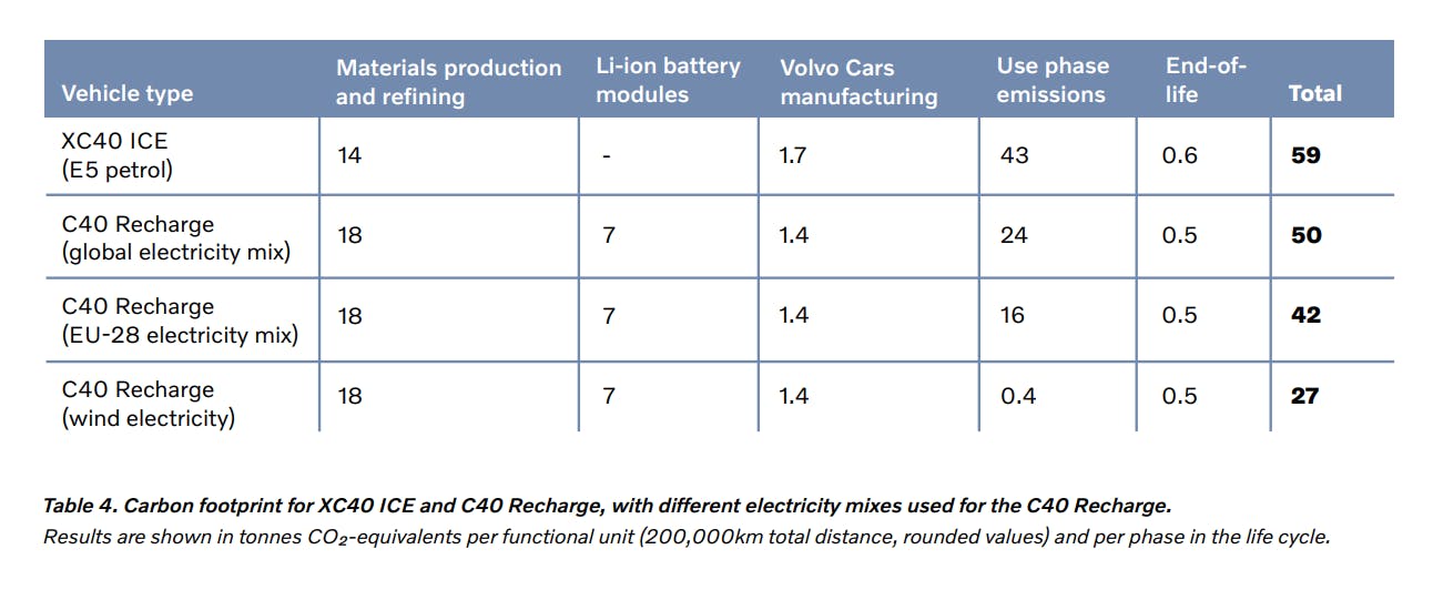 Esta tabla analiza la huella de carbono de cada coche según el tipo de energía utilizada para su fabricación.