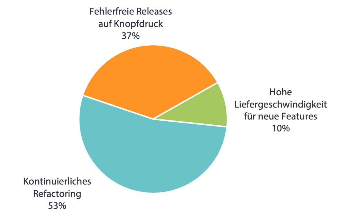 Abbildung 5: Product Shipping