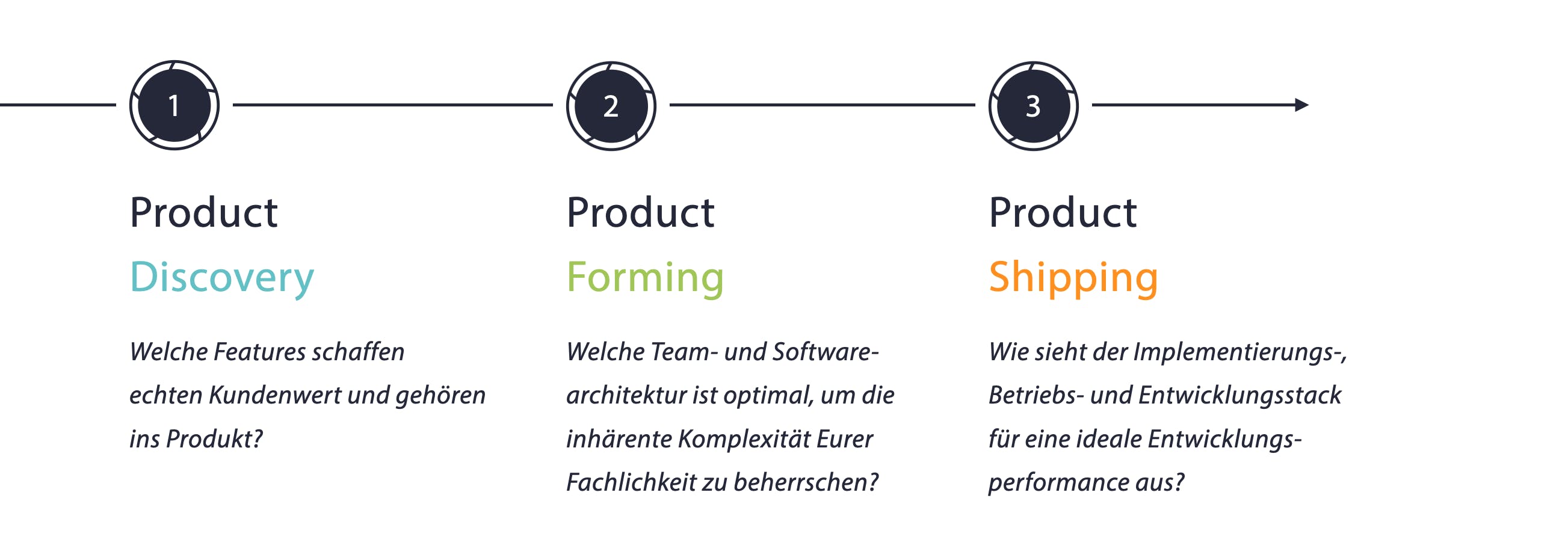 Die 3 wichtigen Bereiche der Software-Produktentwicklung (Product Discovery, Product Forming, Product Shipping)