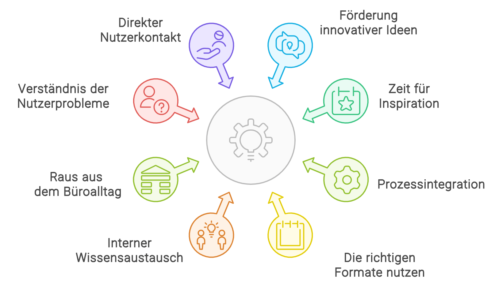 Übersicht zu den genannten Maßnahmen für mehr Innovation im Unternehmen