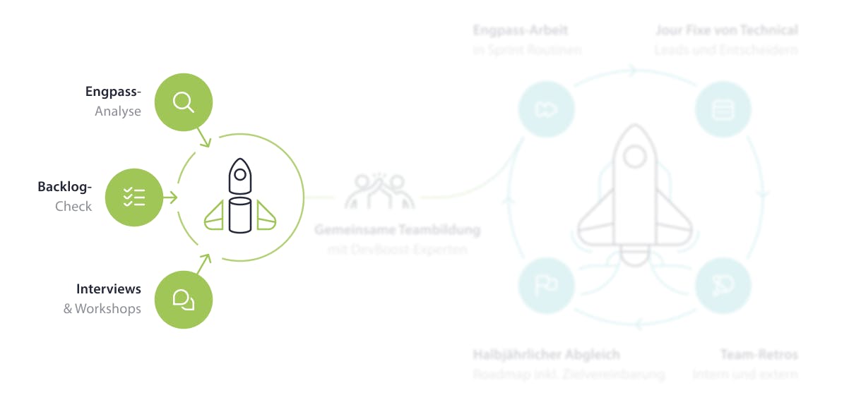 Process graphic: work with DevBoost (part 1)