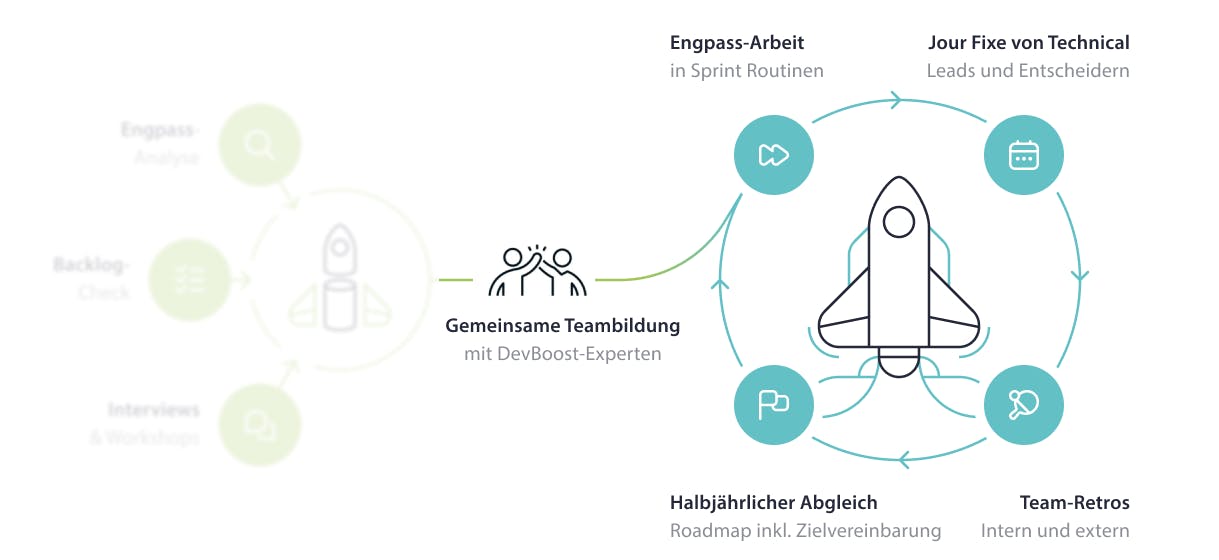 Process graphic: work with DevBoost (part 2)