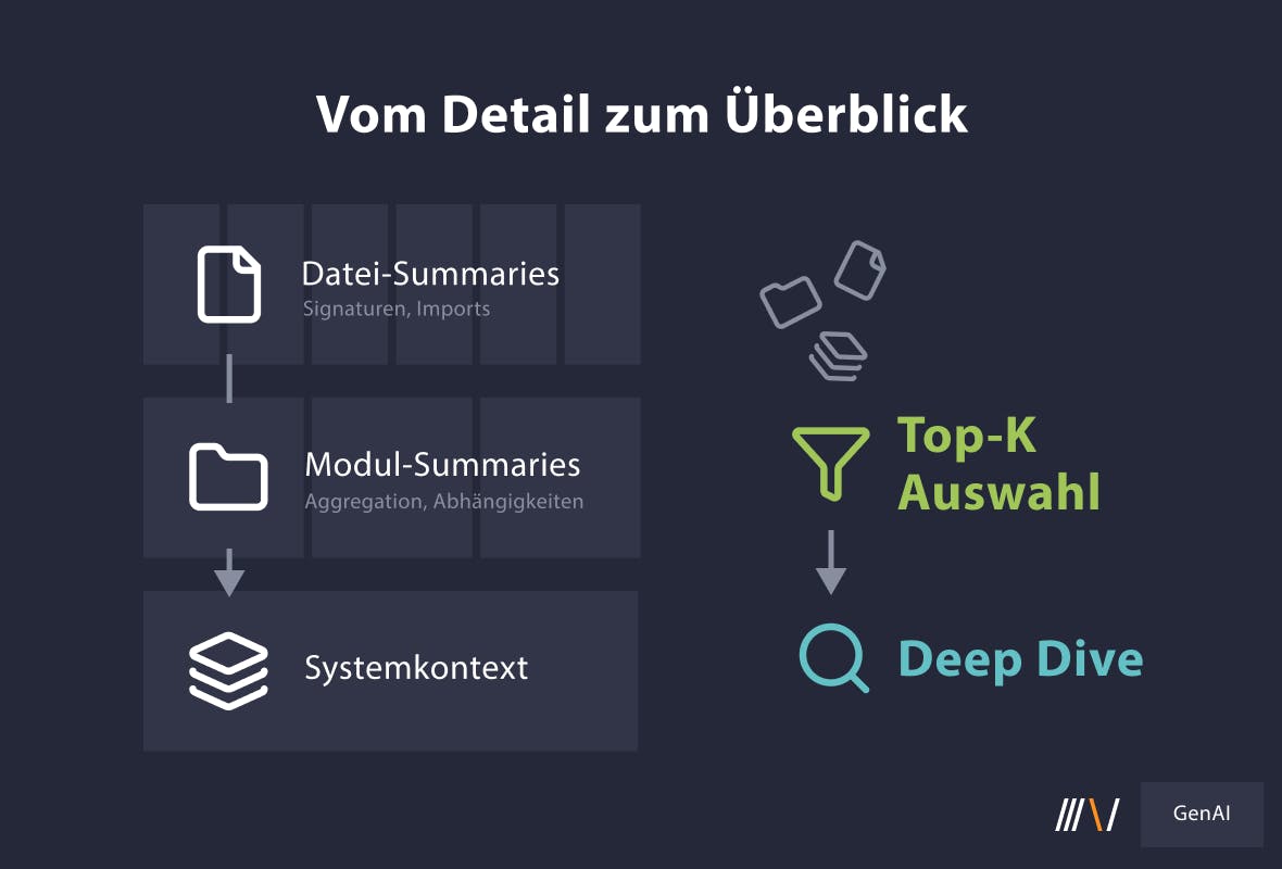 Von Detail zum Überblick: Datei, Modul, Systemkontext in Softwareentwicklung.