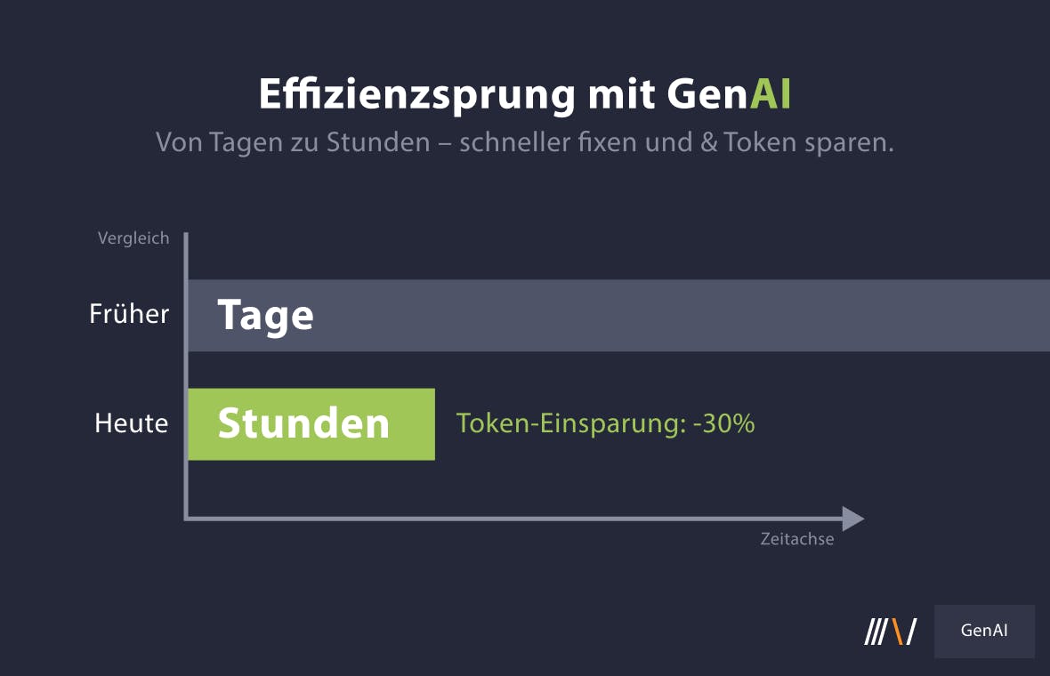 Effizienzsprung mit GenAI