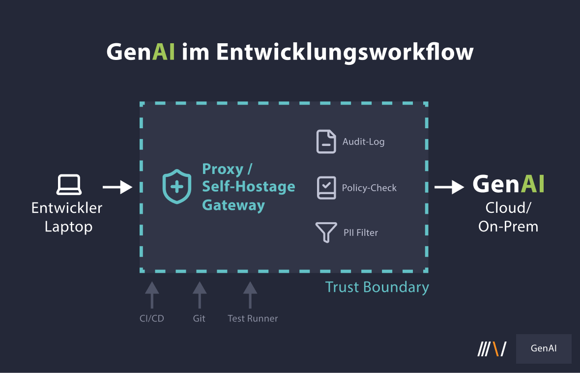 GenAI im Entwicklungsworkflow