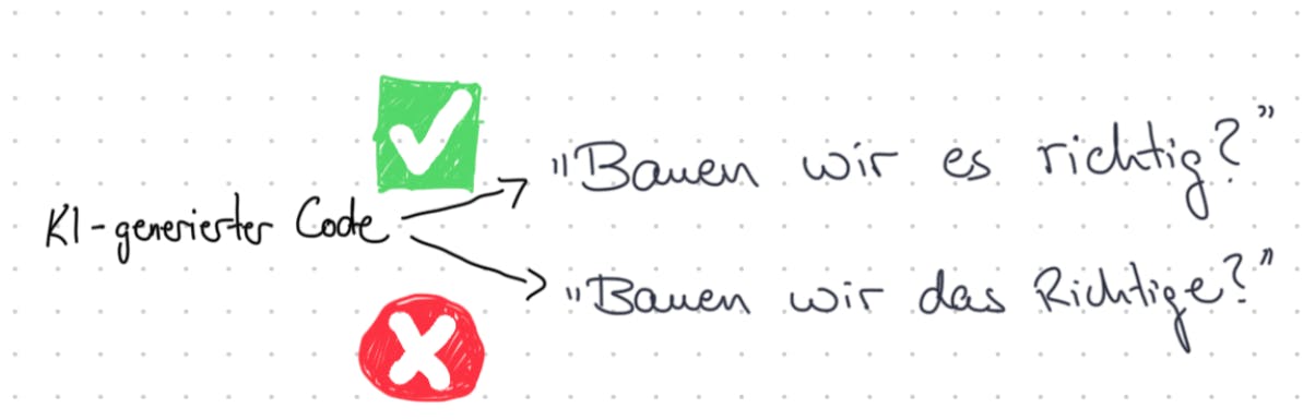 Schematische Darstellung: Bauen wir es richtig vs Bauen wir das Richtige?