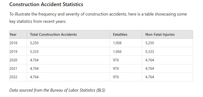 Construction Accident Statistics