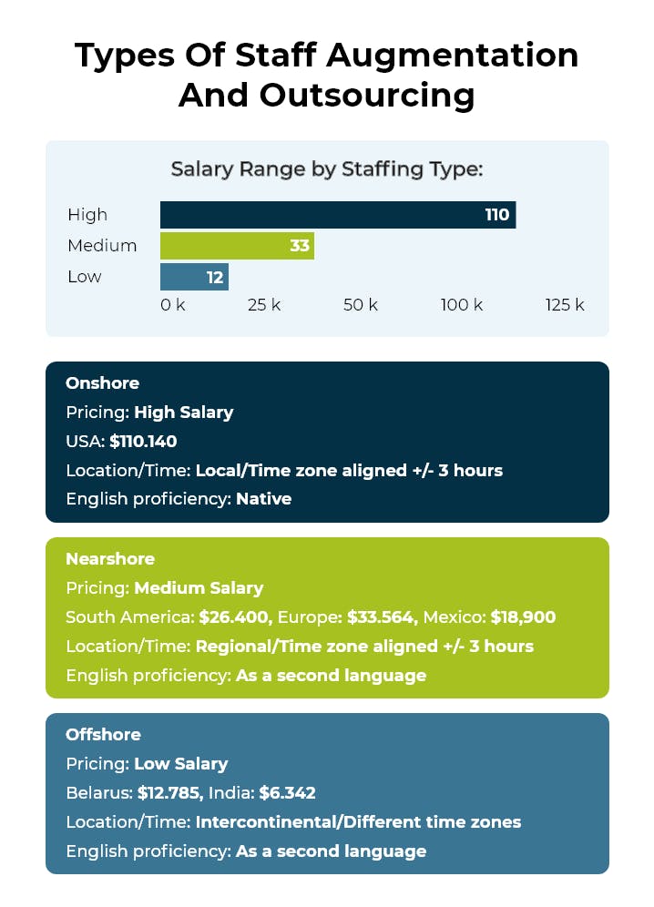 types of staff augmentation and software outsourcing table