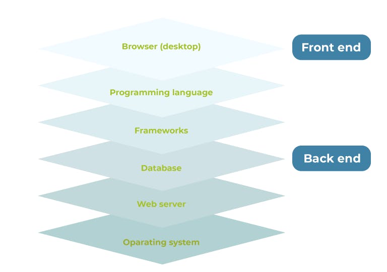 A web development tech stack with frontend and backend layers  