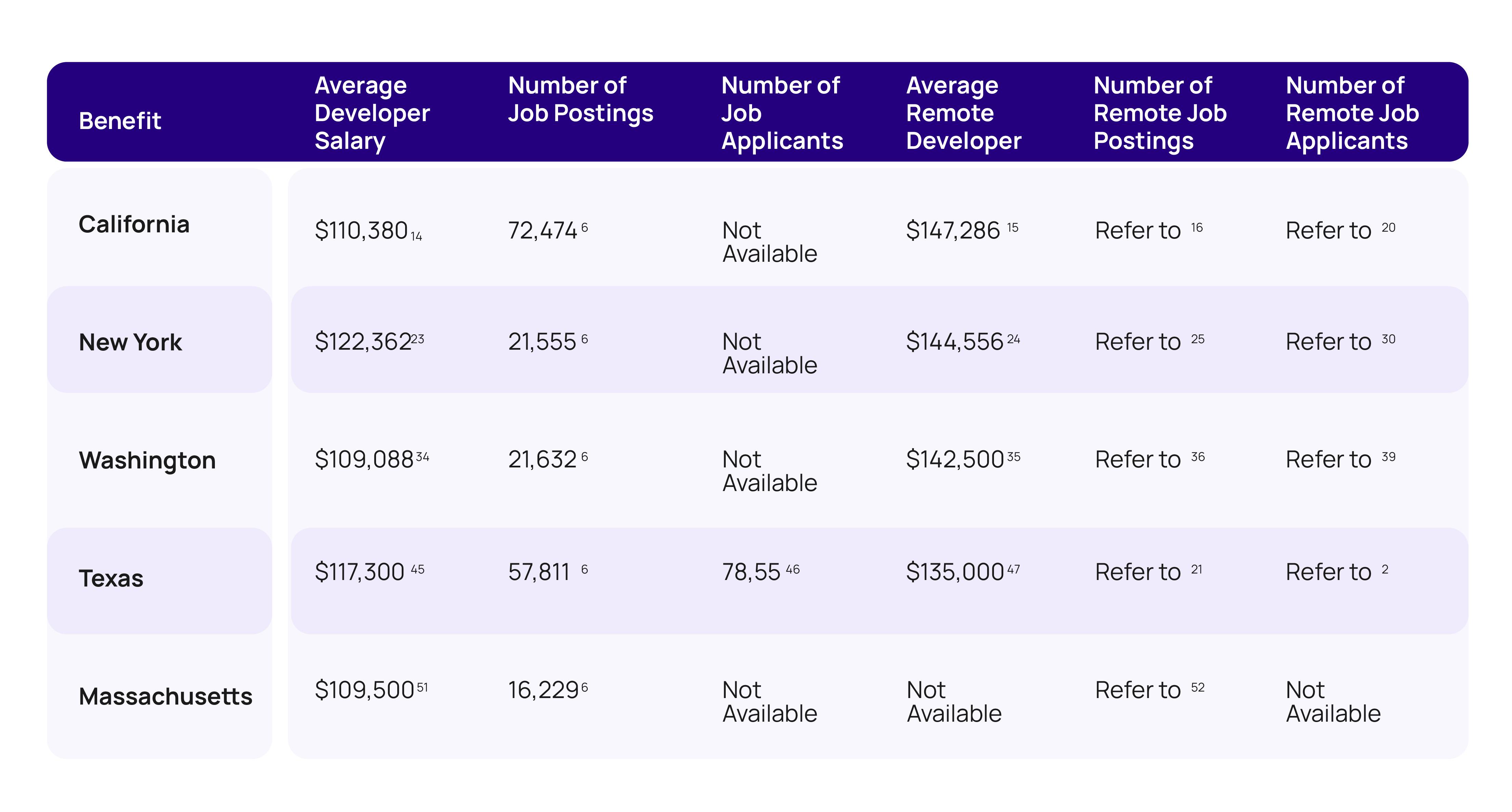 Developer Statistics by State