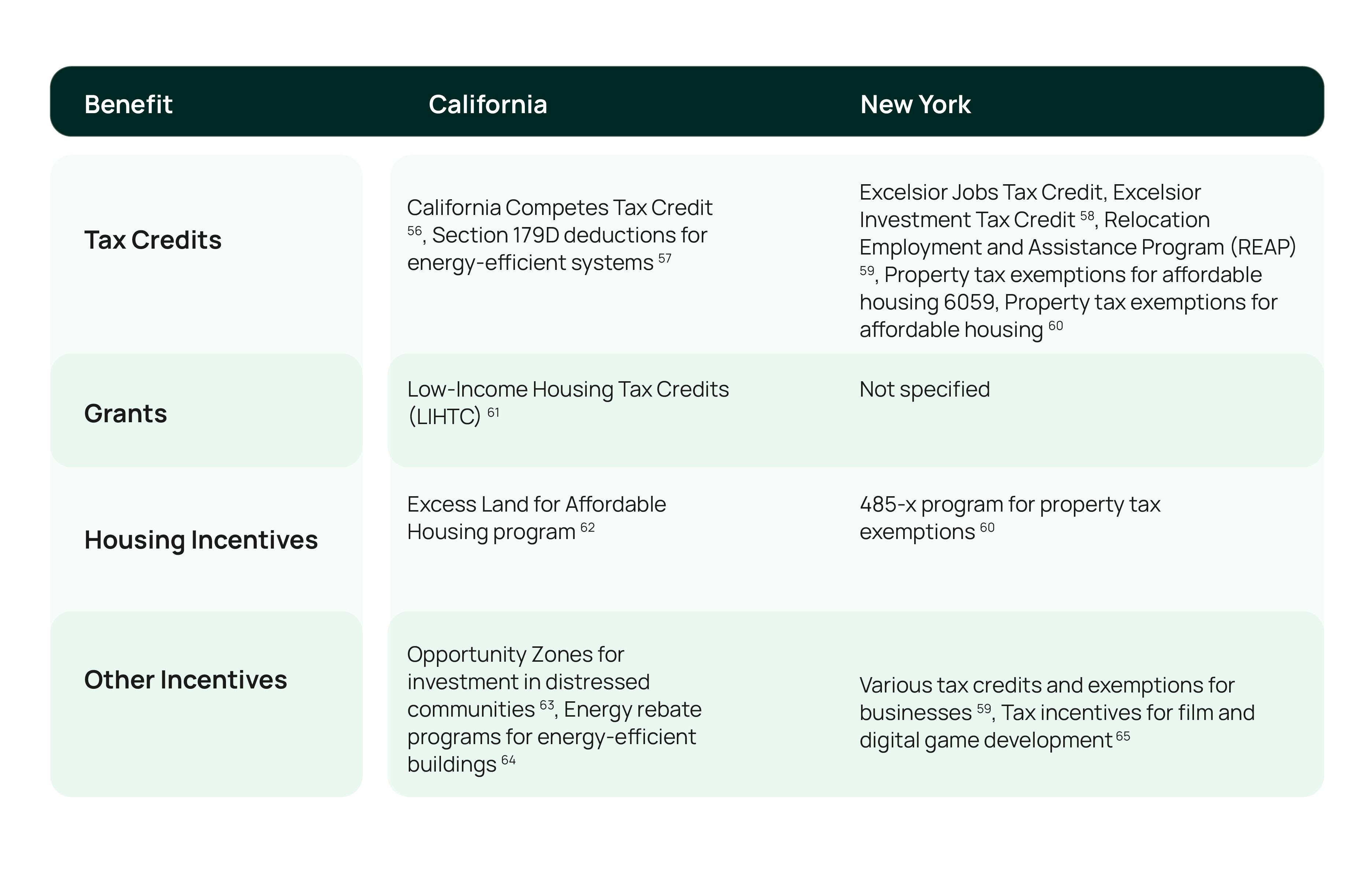 Benefits Offered to Developers in California and New York