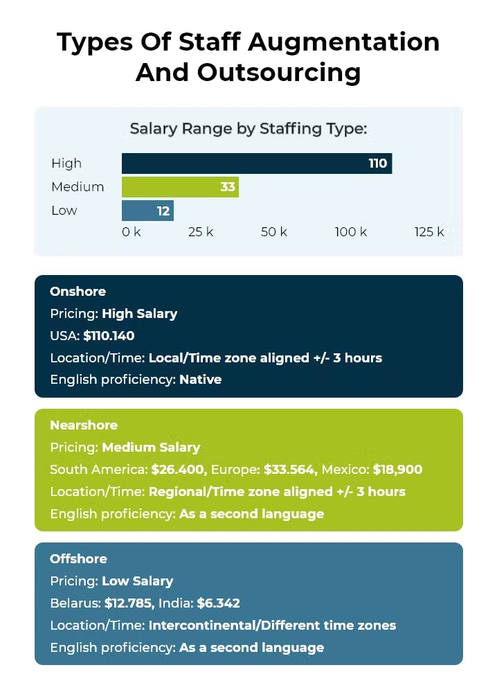 types of staff augmentation and software outsourcing table