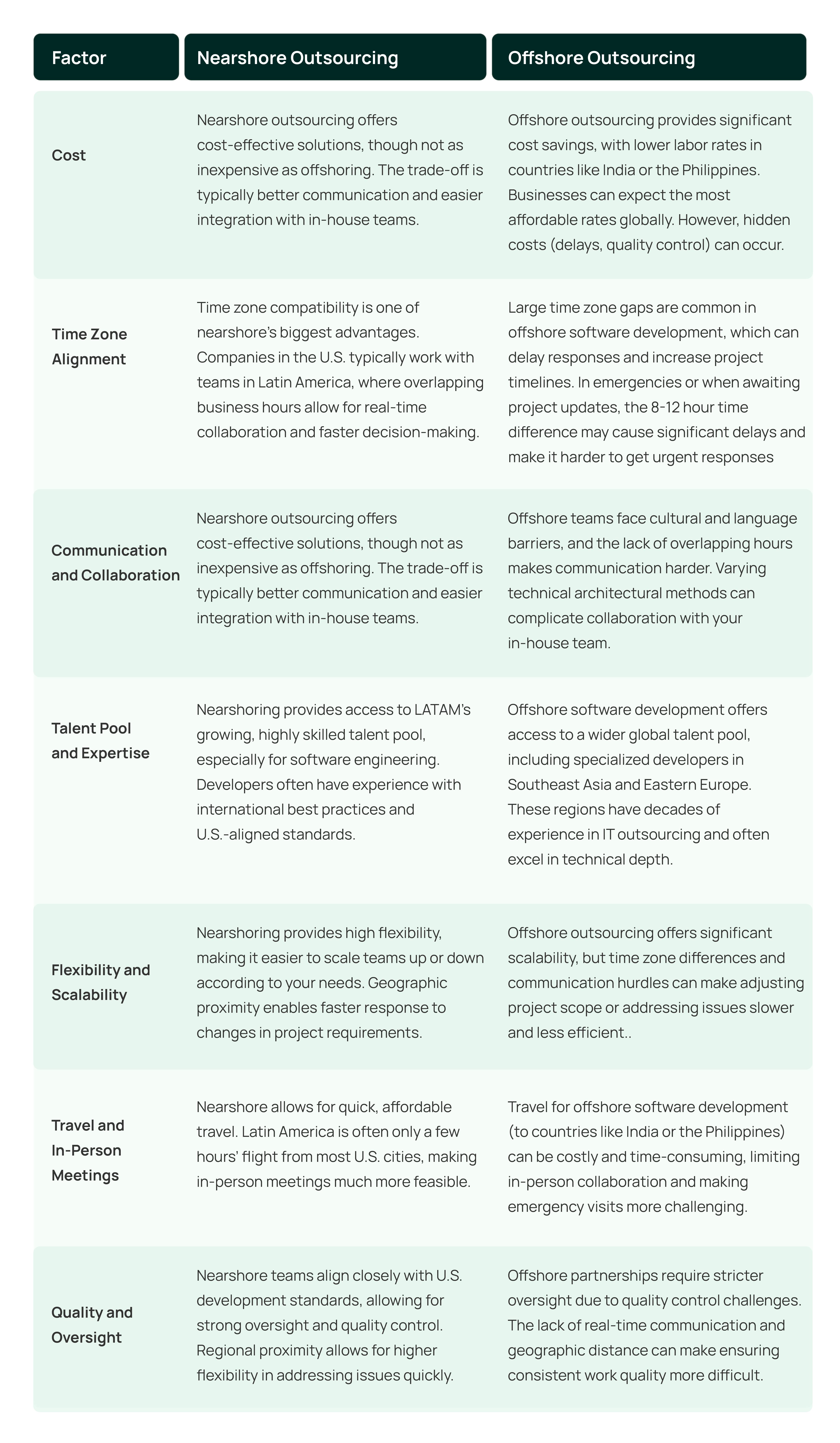 Comparison between nearshore and offshore software development