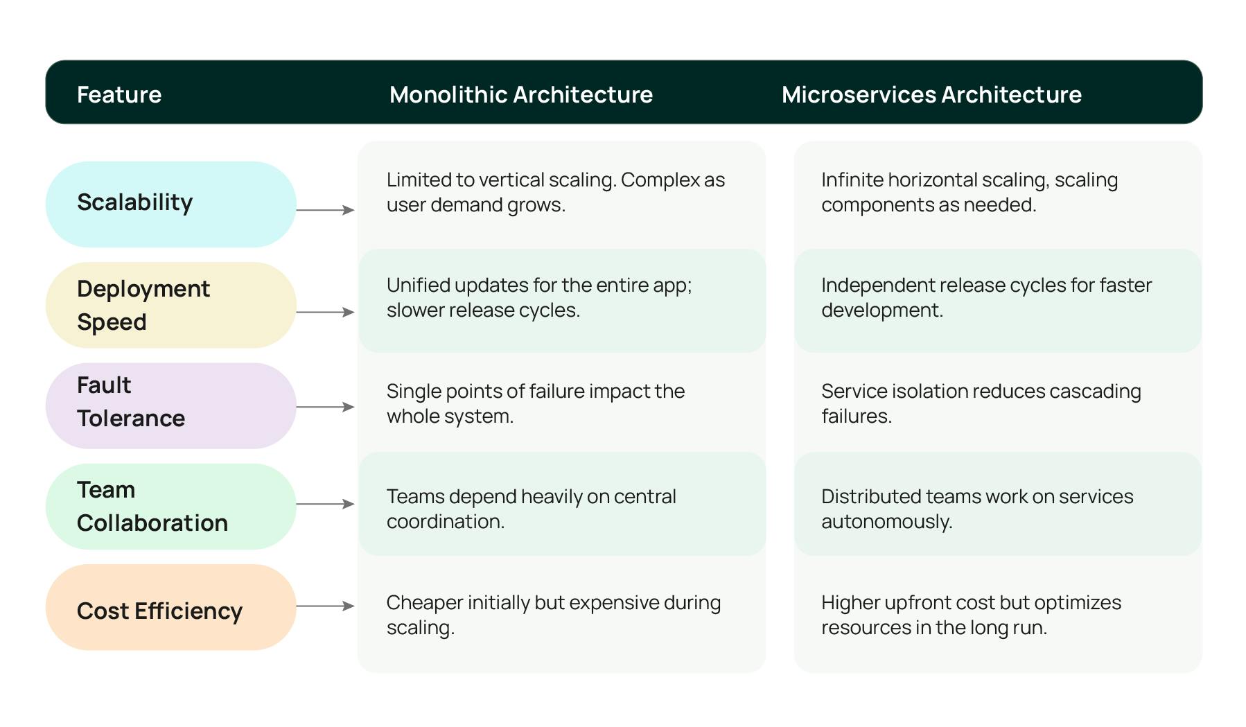 Comparing Microservices vs. Monolith Architectures 