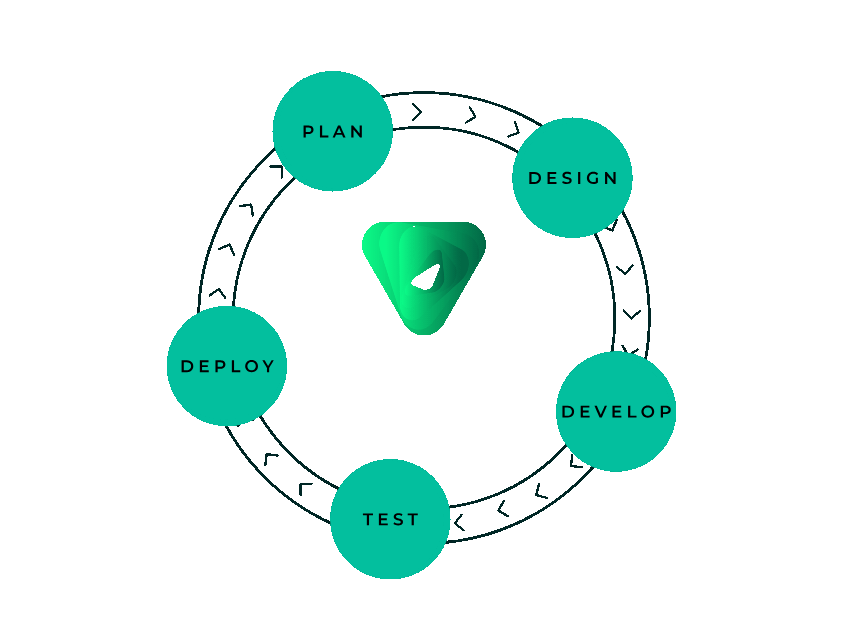 Visual AI Development Cycle