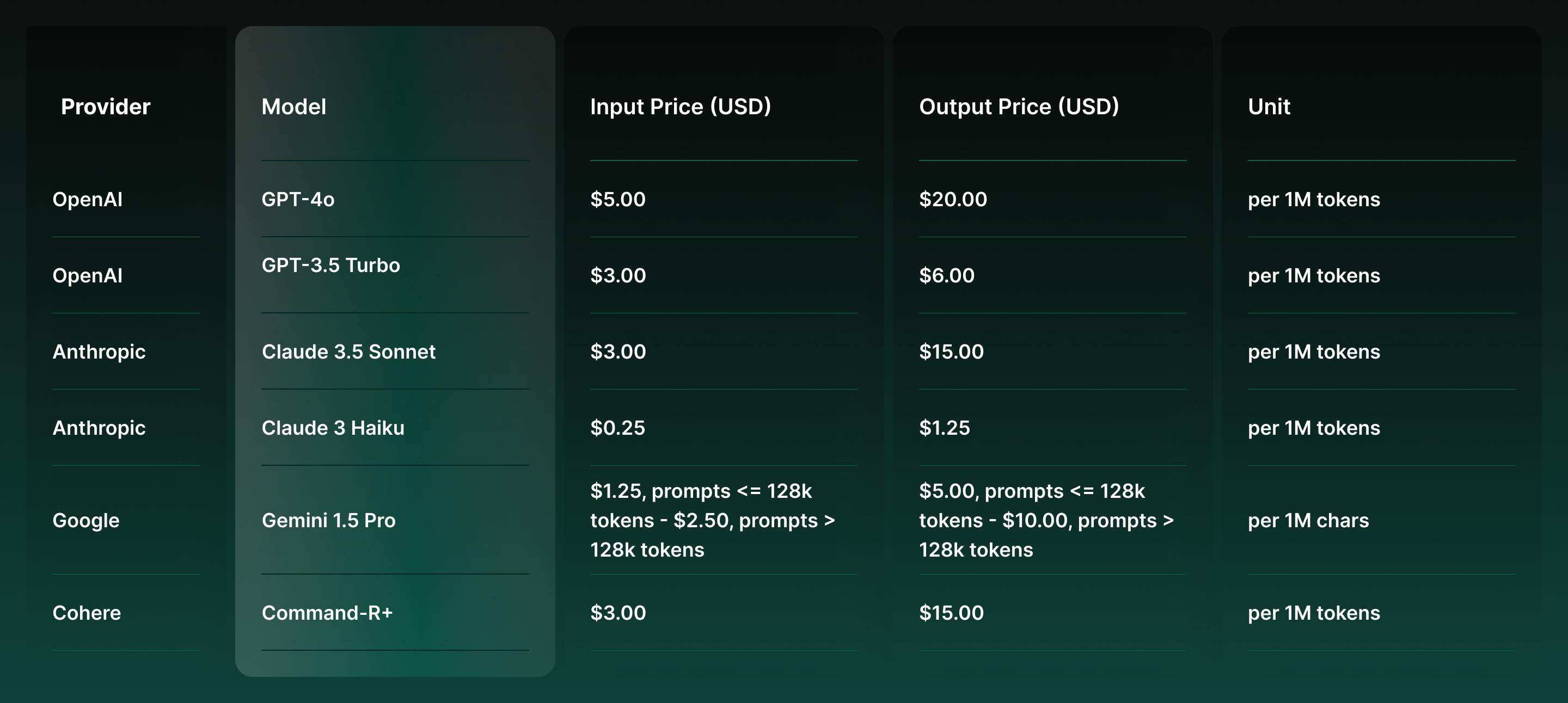 Cost Comparison Table: LLM API Pricing at a Glance
