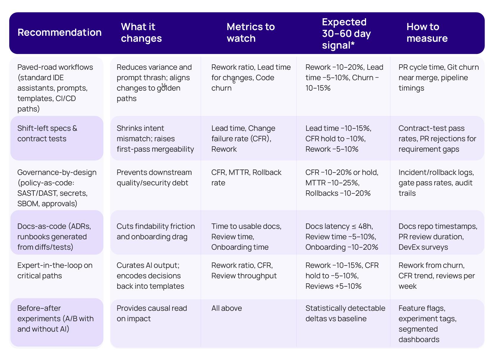 Practice-to-Metrics Impact Map (30–60 day pilot)