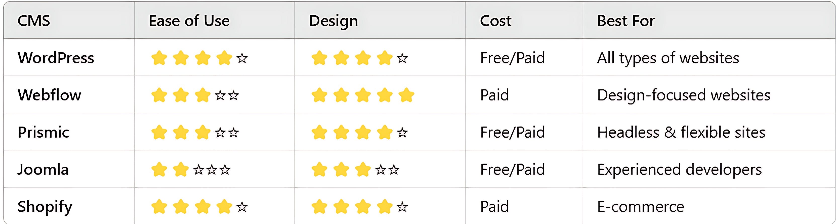 Comparison of CMS 