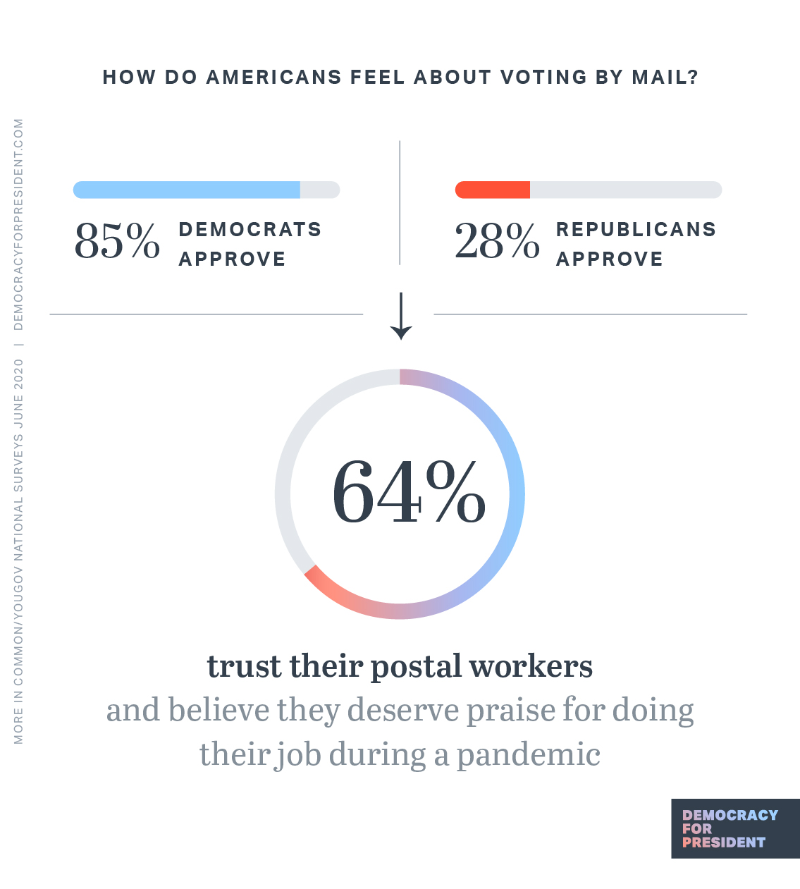 How do Americans feel about voting by mail? 85% of Democrats approve. 28% of Republicans approve. 64% of Americans trust their postal workers and believe they deserve praise for doing their job during a pandemic.