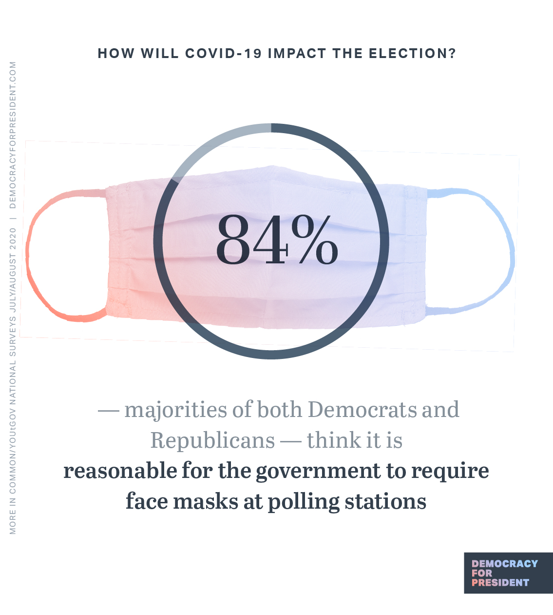 How will COVID-19 impact the election? Majorities of both Democrats and Republicans think it is reasonable for the government to require face masks at polling stations.