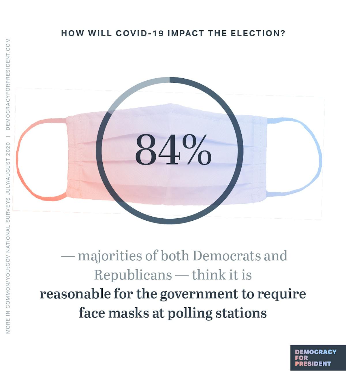 How will COVID-19 impact the election? Majorities of both Democrats and Republicans think it is reasonable for the government to require face masks at polling stations.