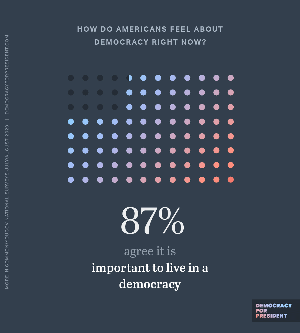 How do Americans feel about democracy right now? 87% agree it is important to live in a democracy. 45% are not satisfied with the way democracy works in America today.