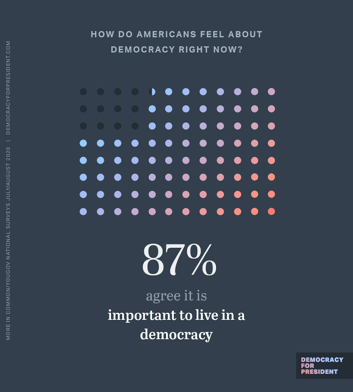 How do Americans feel about democracy right now? 87% agree it is important to live in a democracy. 45% are not satisfied with the way democracy works in America today.