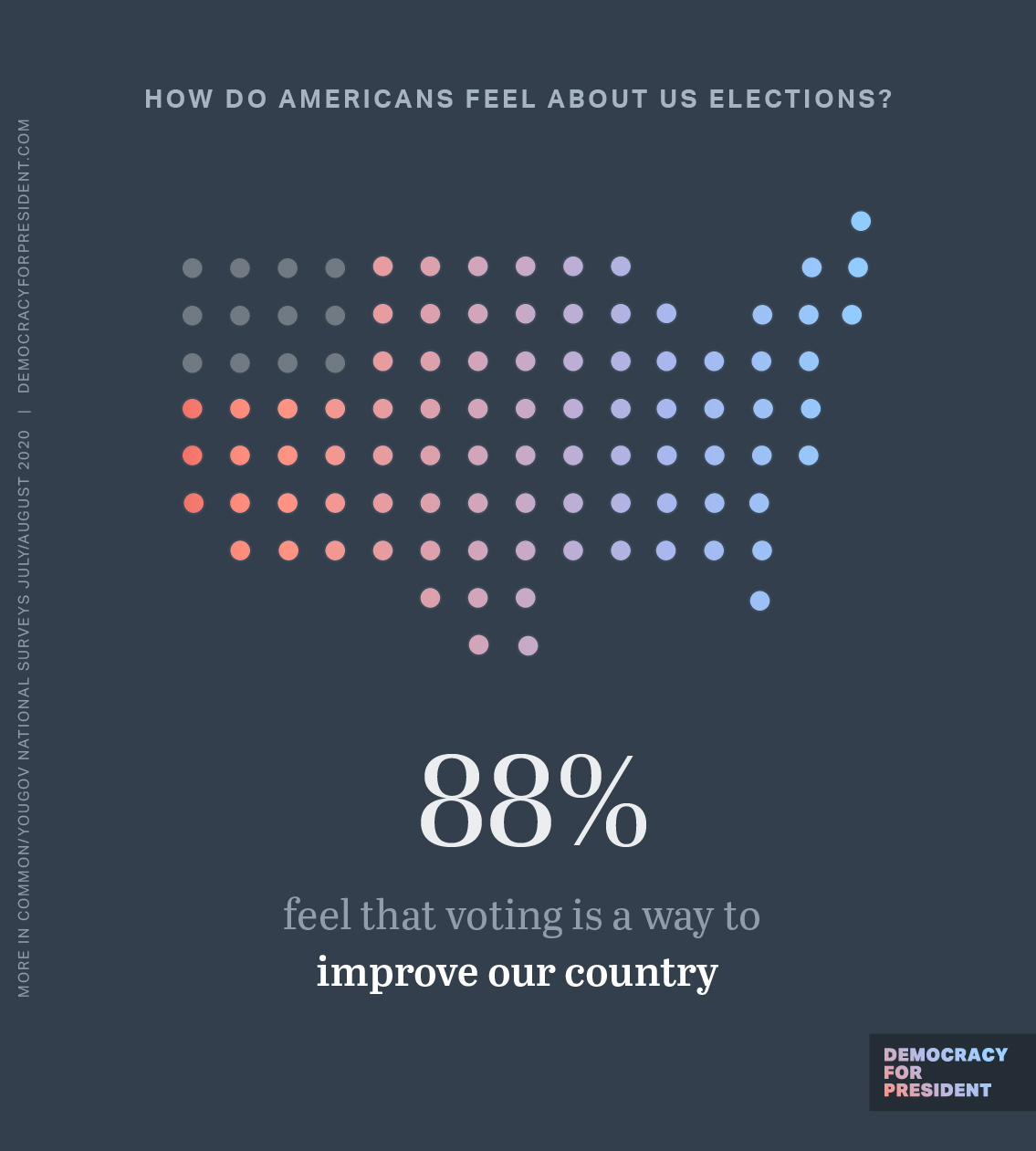 How do Americans feel about U.S. elections? 88% feel that voting is a way to improve our country.