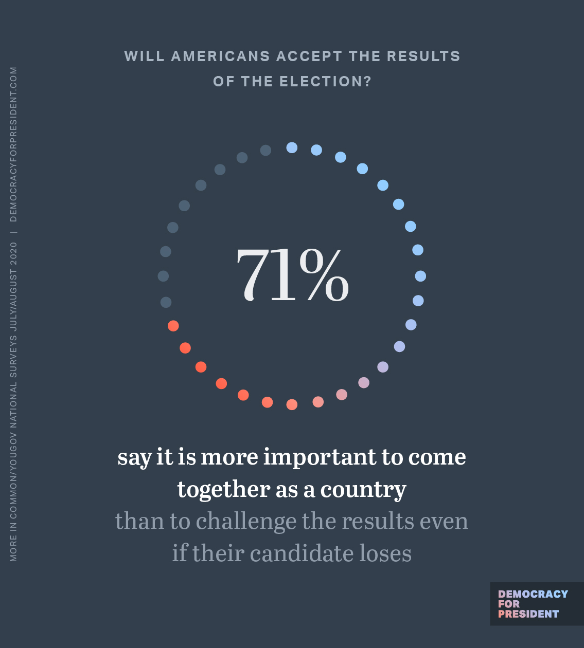 Will Americans accept the results of the election? 71% say it is more important to come together as a county than to challenge the results even if their candidate loses.