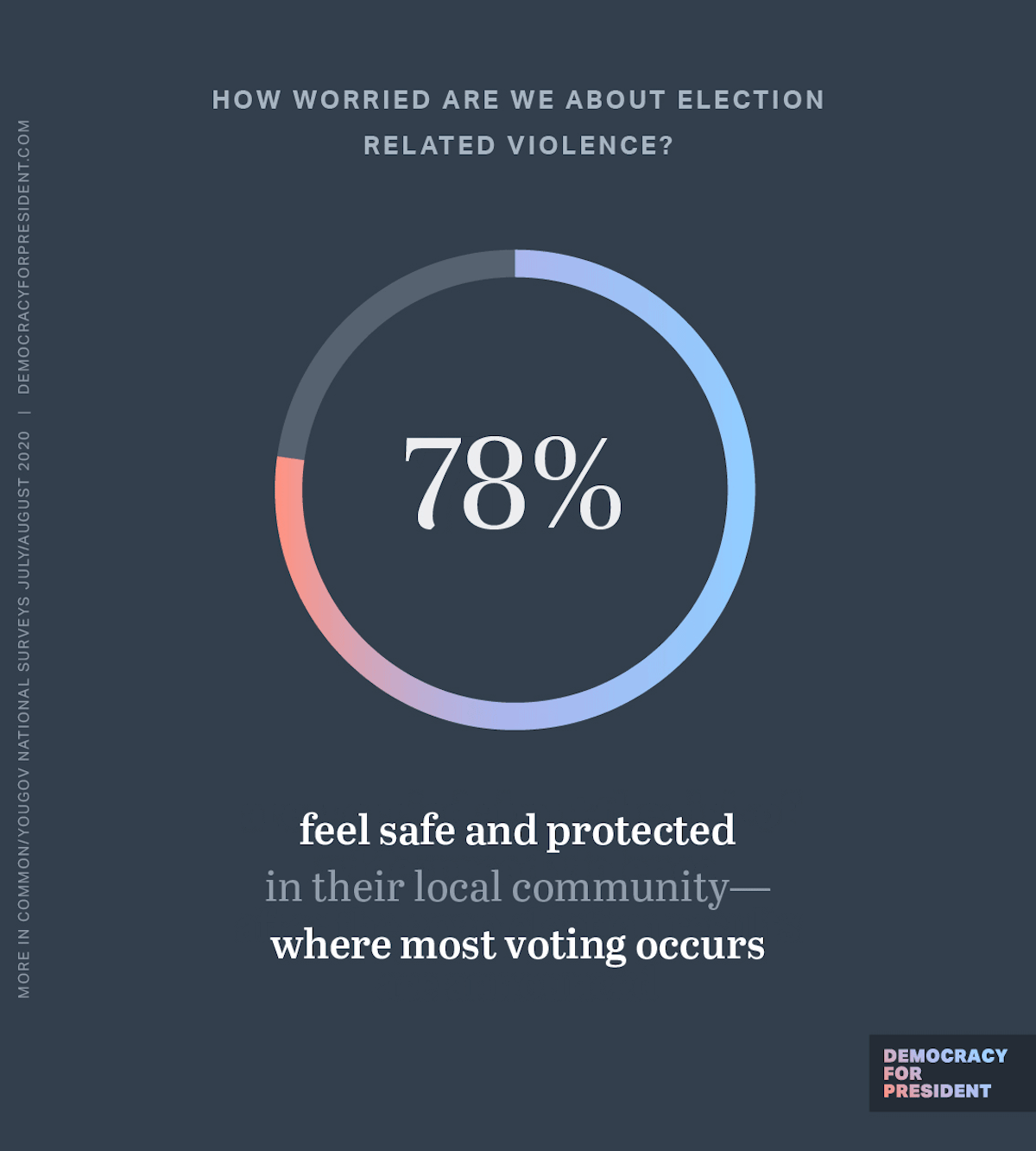 How worried are we about election-related violence? 78% feel safe and protected in their local community - where most voting occurs. 71% are worried about the risk of widespread violence after the 2020 election results are announced.