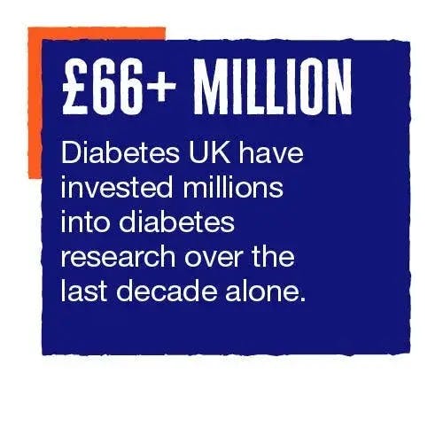 £66+ million Diabetes UK have invested millions into diabetes research over the last decade alone.