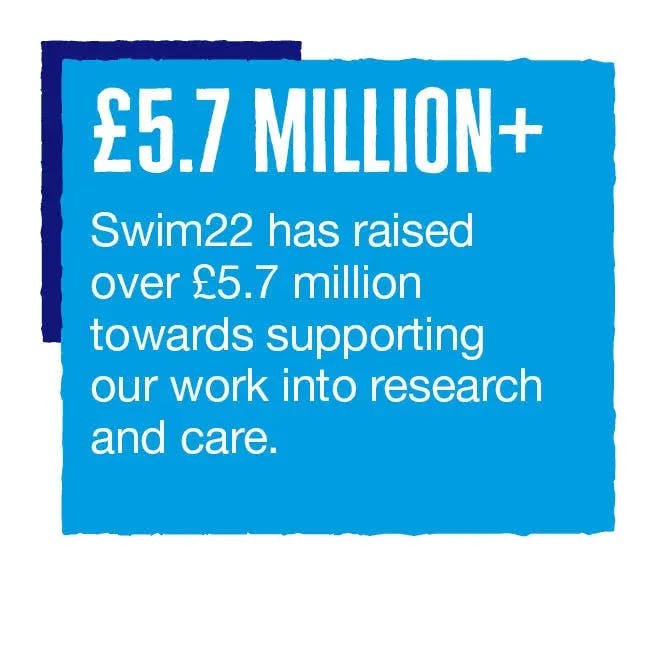 £5.7 million+ Swim22 has raised over £5.7 million towards supporting our work into research and care.