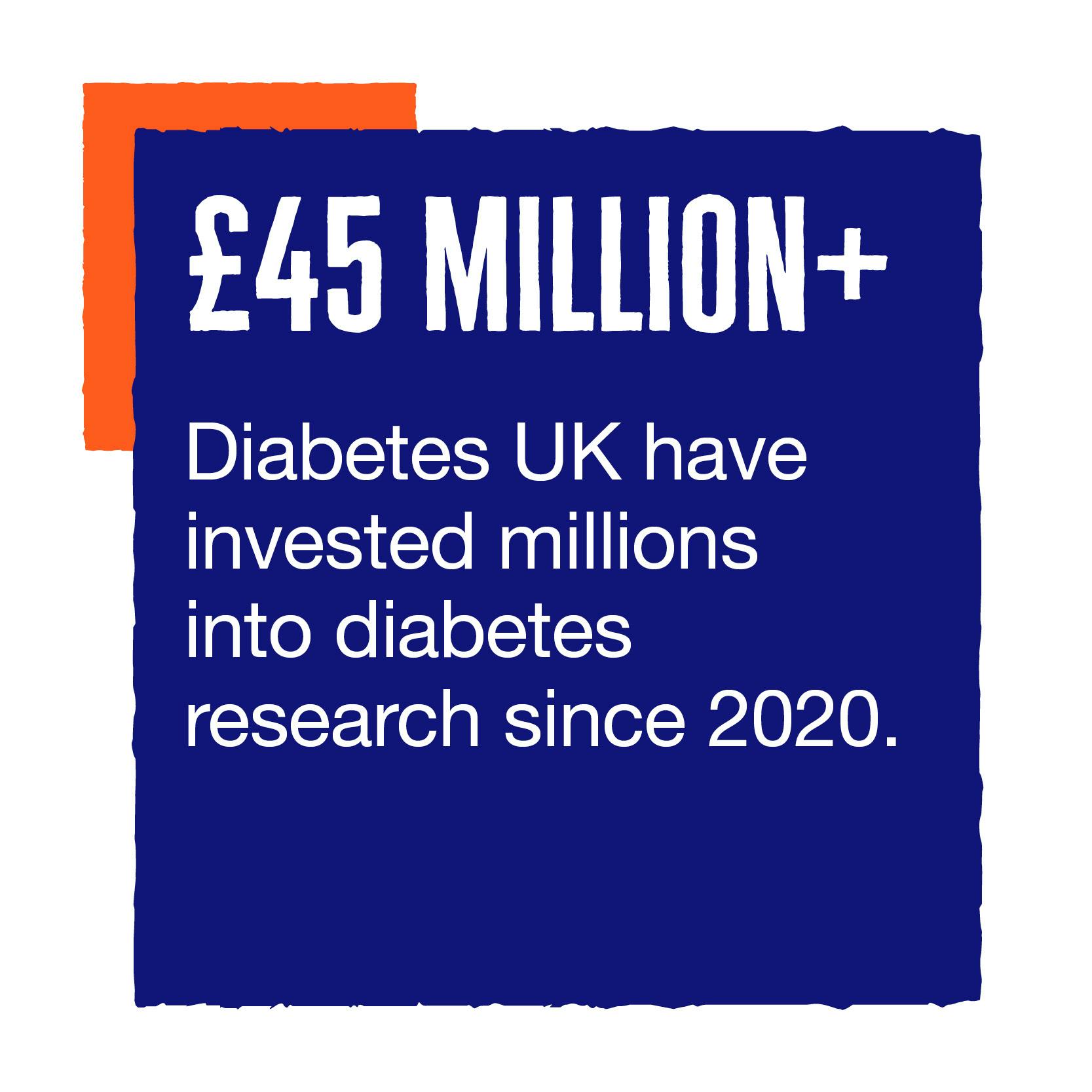 £45 million+ Diabetes UK have invested millions into diabetes research since 2020.
