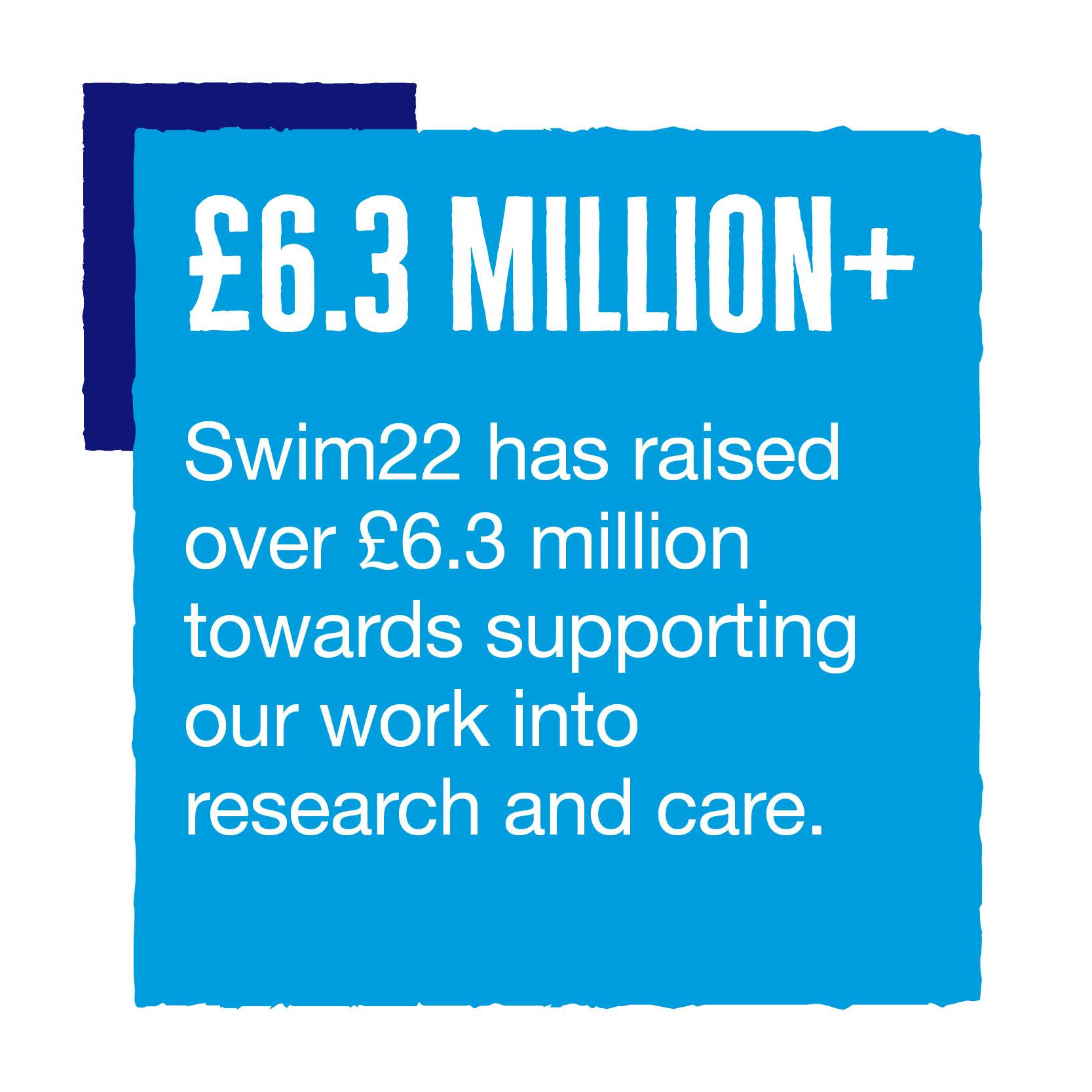 £6.3 million+ Swim22 has raised over £6.3 million towards supporting our work into research and care.