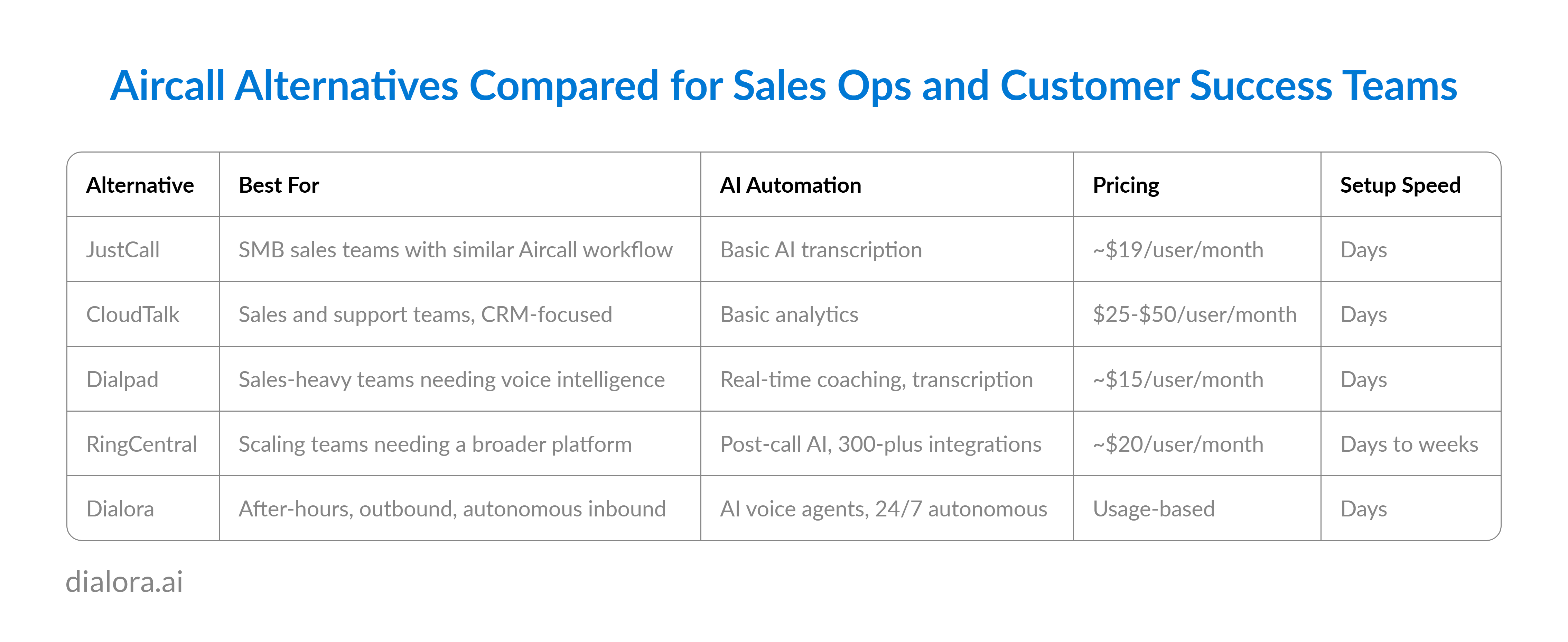 Aircall Alternatives Compared for Sales Ops and Customer Success Teams - Preview